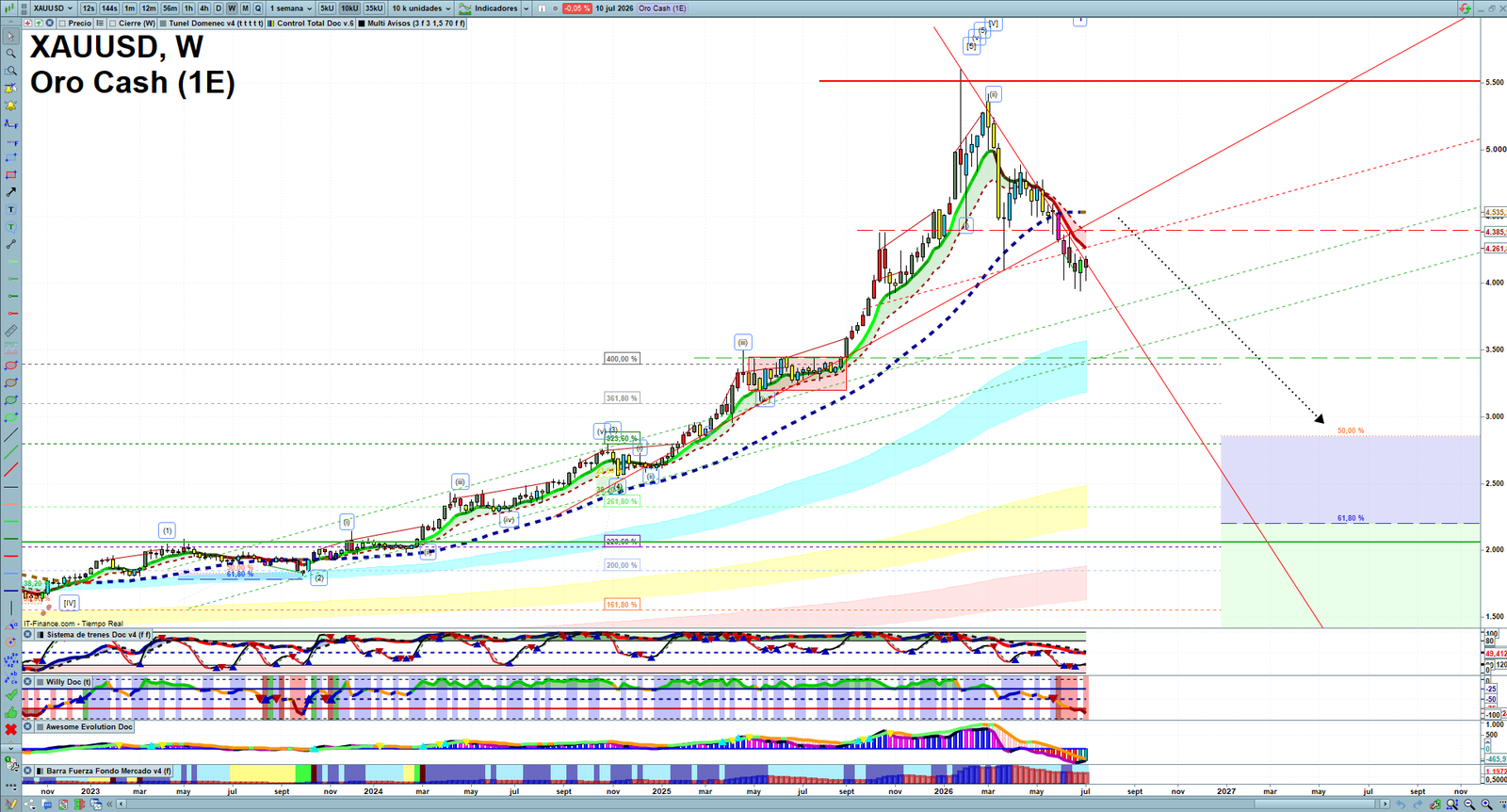 Gold XAUUSD weekly technical analysis chart reviewing price action, trend context and market structure